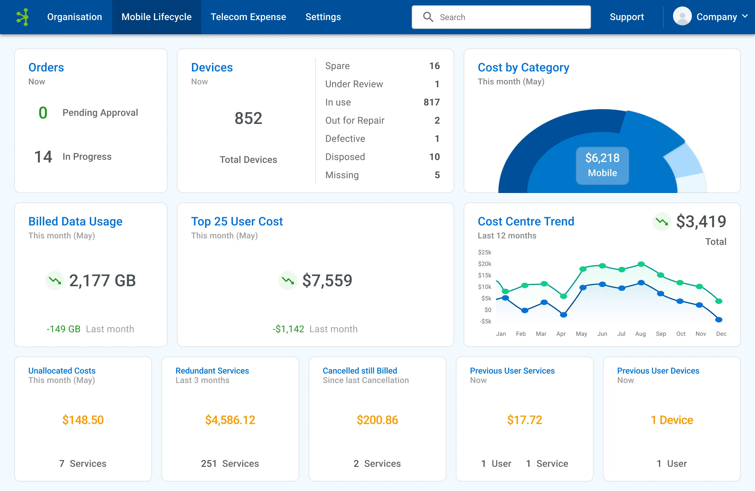 Reporting – Mobility Lifecycle Management